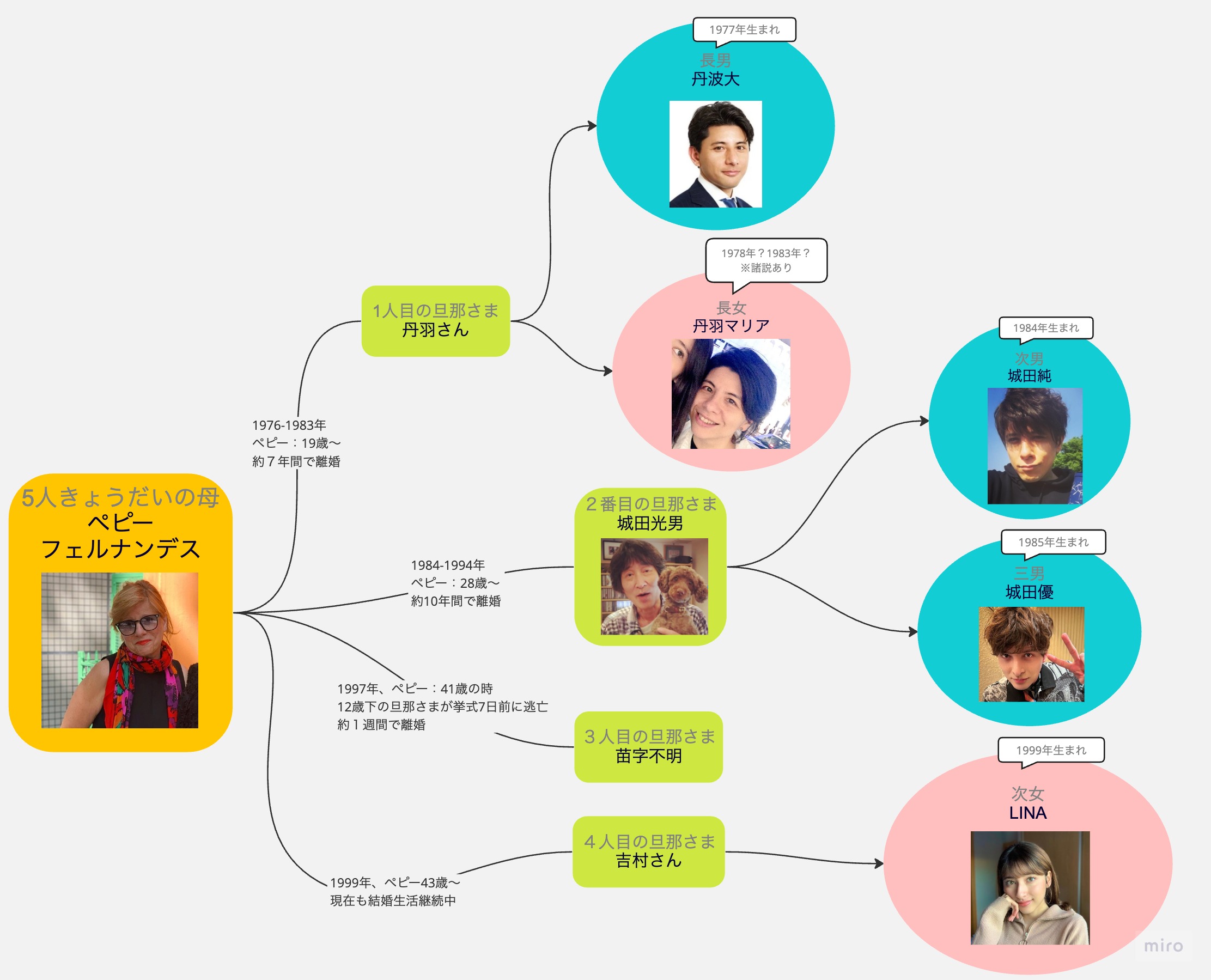 城田優の家系図